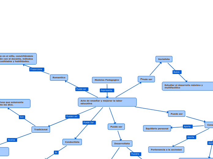 Modelos Pedagogico Mind Map